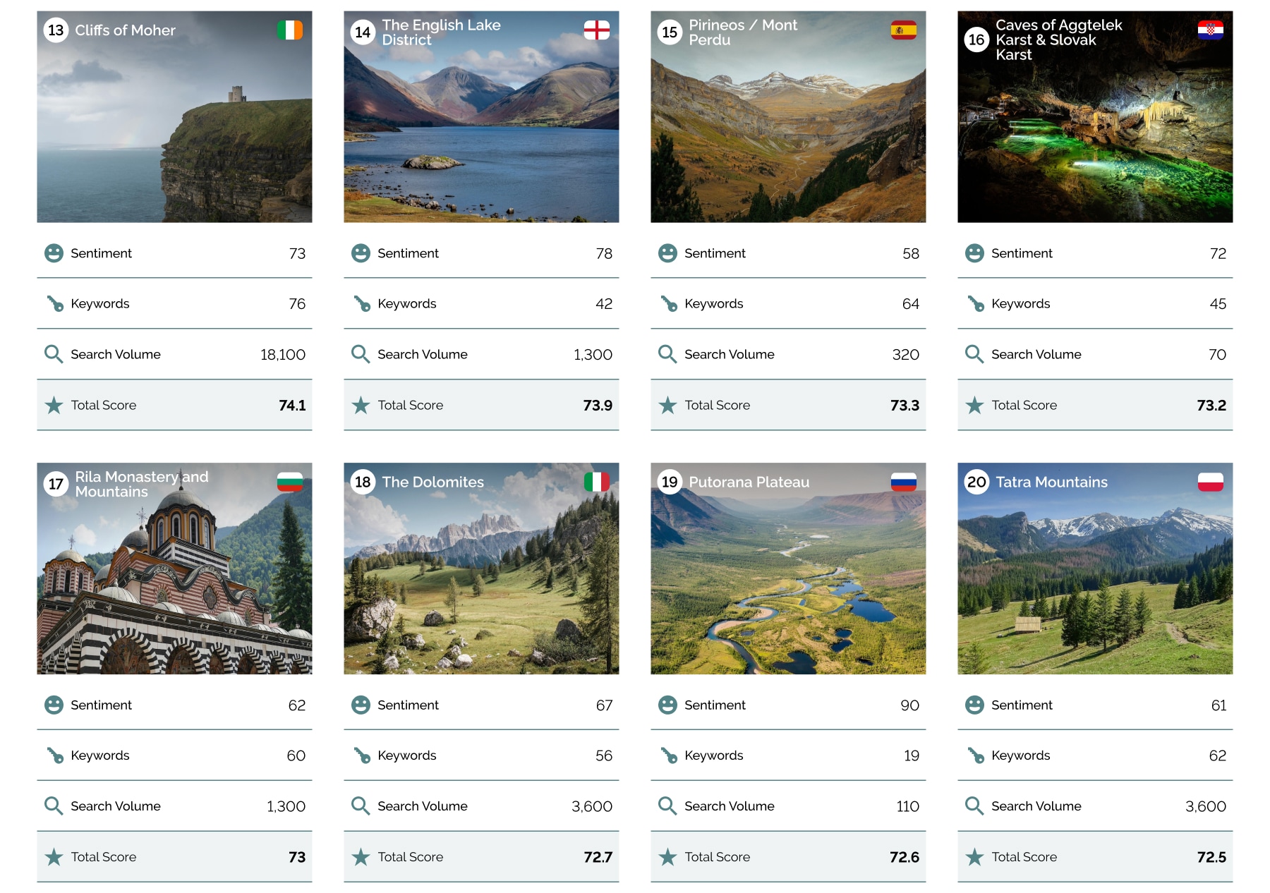 Chart of European beauty spots